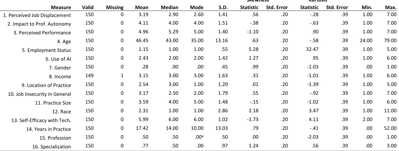 Table 4: Descriptive statistics for the target sample (N = 150) 