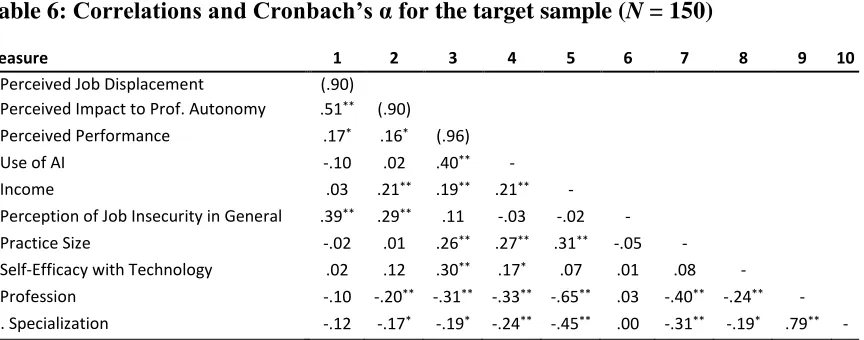 Table 6: Correlations and Cronbach’s α for the target sample (N = 150) 