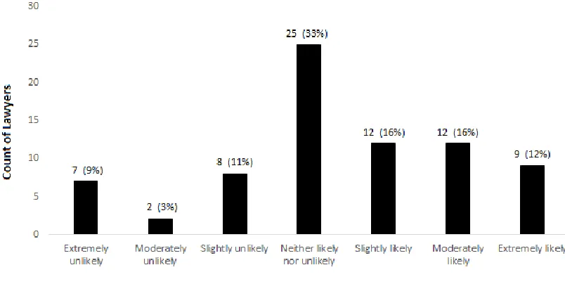 Figure 5: Likelihood of recommending contract law, transactional law, or mergers and acquisitions law as a specialization with a future (N = 75)  