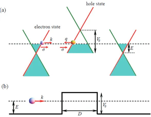 Figure (1.1) Tunnelling through potential barrier in graphene. The dashed line representsthe Fermi energy level, E