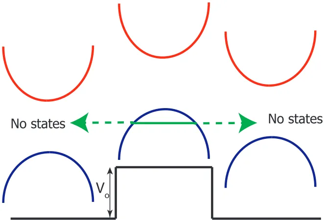 Figure (1.2) (color)Schematic illustration of quantum dot in topological insulator nanoﬁlm.The red and blue color bands are conduction and valence band states respectively.barrier, the electron’s energy is in the conduction band