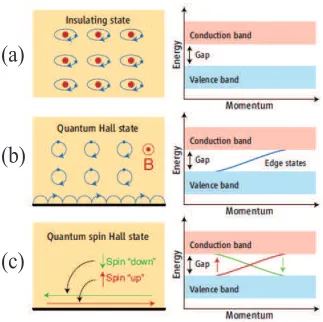 Figure (1.6) (a) HgTe quantum well structure. Here d is the thickness of the HgTe layer.(b) 2D band inversion is shown here as d increases