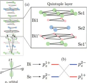 Figure (1.7) (a) Crystal structure of Bi2Se3 topological insulator. The inset shows the en-larged version of an quintuple layer