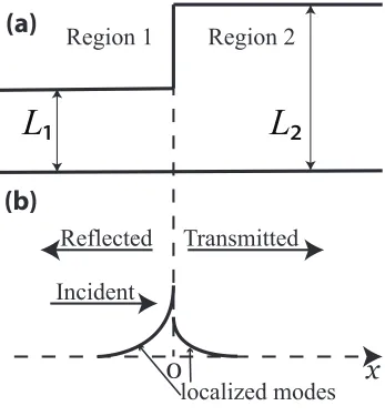 Figure (2.1) (a) Schematic illustration of a step-like defect on a surface of topological insulatornanoﬁlm