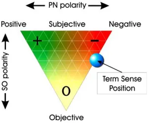 Fig. 1. The graphical representation adopted by SentiWordNet for representing the opinion-related properties of a term sense 