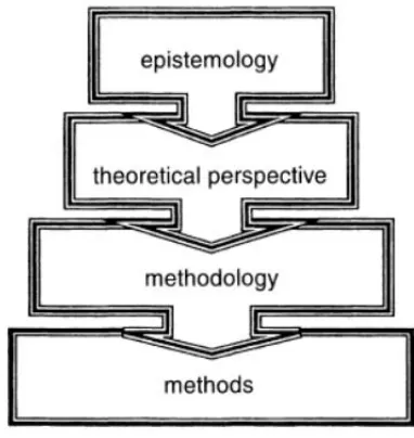 Figure 1. Elements Guiding the Research Process (Crotty, 2015).    