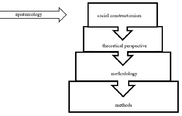 Figure 2. My Epistemological Research Process. Adapted from Crotty (2015). 