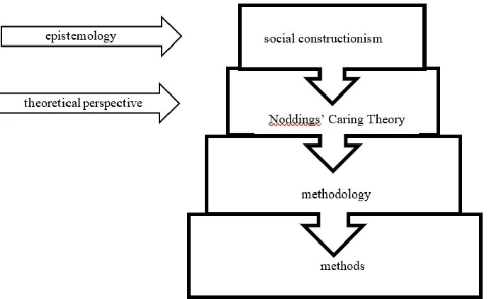 Figure 3. My Research Process Based on Noddings’ Caring Theory. Adapted from Crotty 