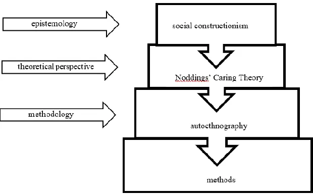 Figure 4. Methodology in my Research Process. Adapted from Crotty (2015). 