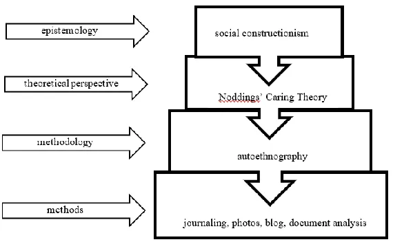 Figure 5. My Autoethnographic Research Methods. Adapted from Crotty (2015). 
