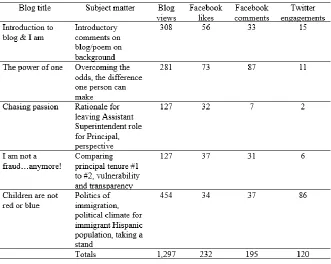 Table 1  Summary of Reader Interaction with This Principal’s Journey Blog 