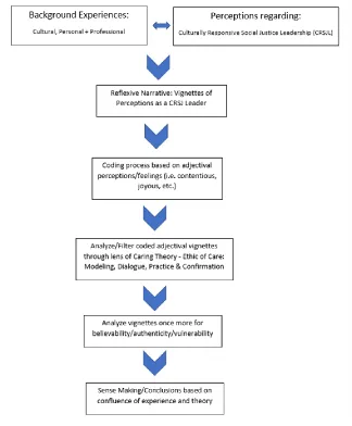 Figure 6: Summary of Narrative Writing Process 
