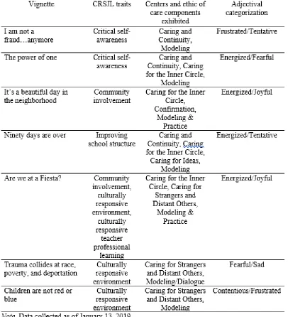 Table 2 CRSJL Traits, Ethic of Care, and Adjectival Categorization Related to Blog 