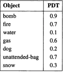 Figure 4.1: PDT-values for Different Objects in the AGC Domain