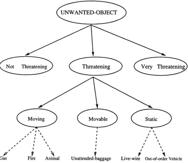 Figure 4.2: Hierarchical Organisation of Threatening Objects