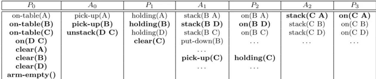 Figure 6: Summarised RPG for the illustrative Blocksworld example from Figure 1.