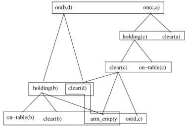 Figure 7: LGG for the illustrative Blocksworld task, containing the found landmarks and