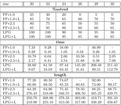 Table 1: Experimental Results in Blocksworld-arm. Times are in seconds. Time/plan length in each table entry is averaged over the respective instances solved by both of each pair “X” and “X+L” of planners