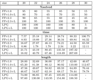 Table 2: Experimental Results in Blocksworld-no-arm. Time/plan length in each table entry is averaged over the respective instances solved by both of each pair “X” and