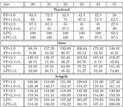 Table 3: Experimental Results in Depots. Time/plan length in each table entry is aver- aver-aged over the respective instances solved by both of each pair “X” and “X+L” of planners