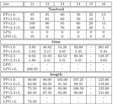 Table 4: Experimental Results in Freecell. Time/plan length in each table entry is aver- aver-aged over the respective instances solved by both of each pair “X” and “X+L”