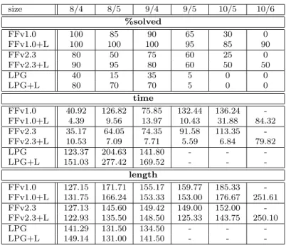 Table 5: Experimental Results in Grid. Time/plan length in each table entry is averaged over the respective instances solved by both of each pair “X” and “X+L” of  plan-ners