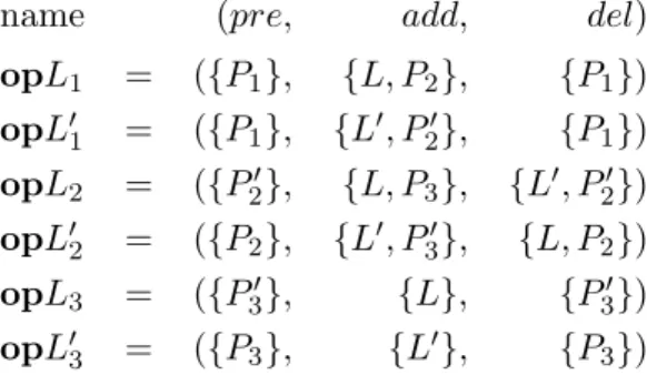 Figure 2 shows the state space of the example. There are exactly two solution paths, h opL 1 , opL ′ 2 , opL 3 i and h opL ′ 1 , opL 2 , opL ′ 3 i