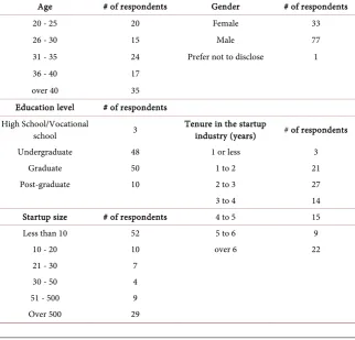 Table 1. Sample description (n = 111). 