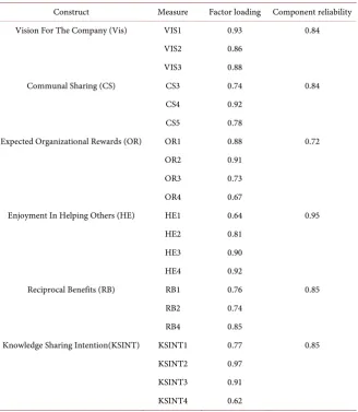 Table 3. Mean, SD, AVE and squared correlations. 