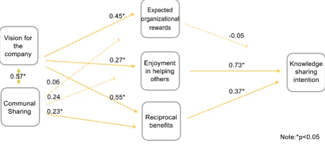 Figure 2. Results of the structural model. 