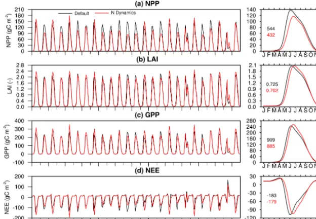 Figure 6. (left column) Monthly and (right column) climatologically seasonal cycle of model-simulated (a) LAI, (b) NPP, (c) GPP, and(d) NEE from default Noah-MP and enhanced Noah-MP with N dynamics