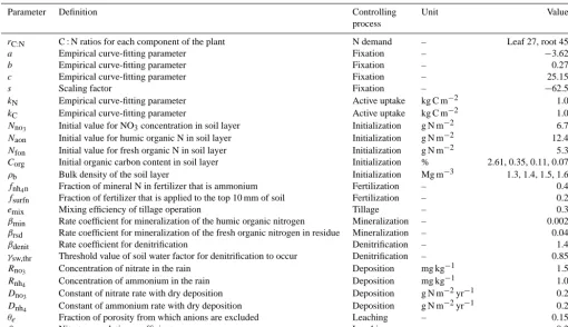 Table 1. Model input variables and parameters.