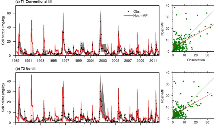 Table 3. Annual averages of Noah-MP-simulated major nitrogen ﬂuxes and NPP. The NPP within the parentheses is from observation.