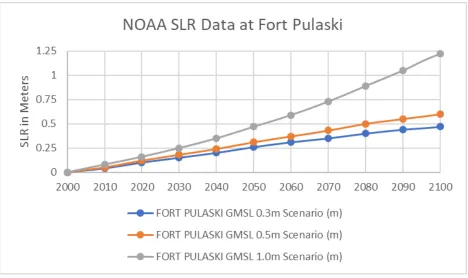 Figure 2: NOAA Sea Level Rise Projections of the Georgia Bight versus Global Sea Level Rise Projections (NOAA, 2017)
