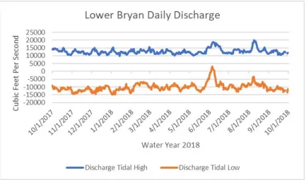 Figure 7: Daily Gage Height Variation in Lower Bryan Study Area (Negative values are below daily average) (http://nwis.waterdata.usgs.gov/)  
