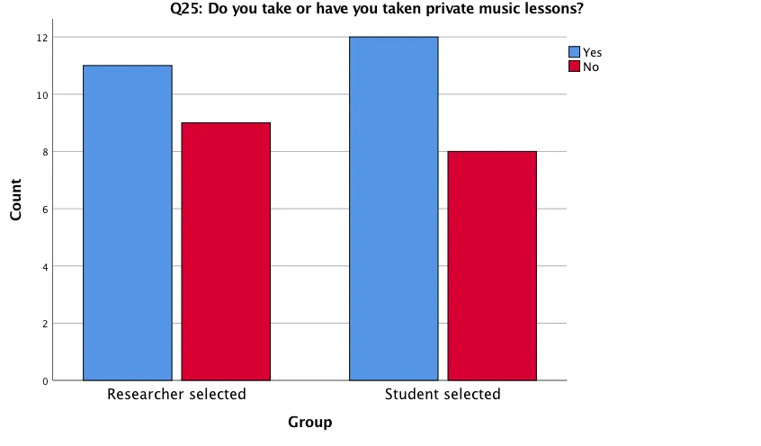 Figure 4. Frequency of participants’ experience with private music instruction.