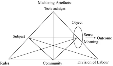 Figure 1. The structure of an activity system (Engestrom, 2015, p. 63) 
