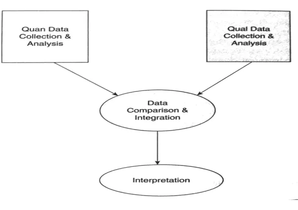 Figure 2. Display of Convergent Parallel Design (DeCuir-Gunby & Schutz, 2017, p. 92) 