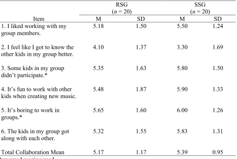 Table 3 Descriptive Statistics for Collaboration Section of CCTTA, Based on 7-point Scale 