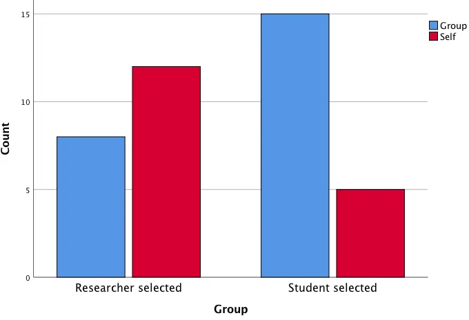 Figure 3. Participant preference of collaborative work or independent work.
