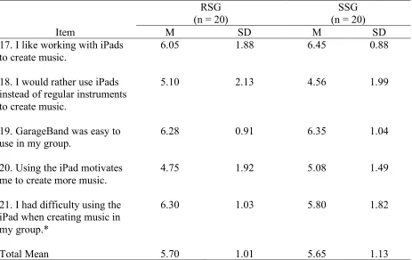Table 5 Descriptive Statistics for Technology Section of CCTTA, Based on 7-point Scale 