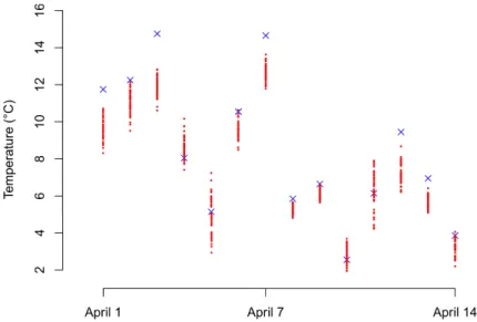 Figure 1.3: 24 hour ahead 50-member ECMWF ensemble forecasts for temperature at Hamburg (red dots) and corresponding verifying observations (blue crosses), valid 2:00 am for the period from 1 April 2011 to 14 April 2011.