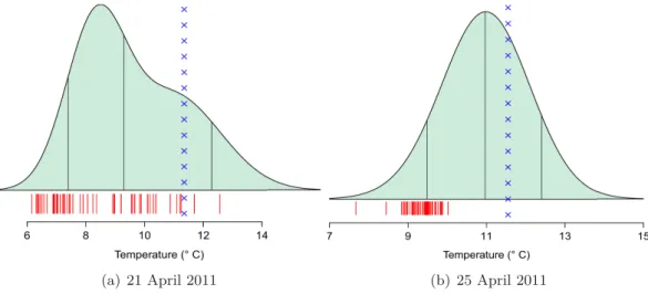 Figure 3.1: 24 hour ahead BMA predictive PDF for temperature at Berlin, valid 2:00 am on (a) 21 April 2011 and (b) 25 April 2011, respectively
