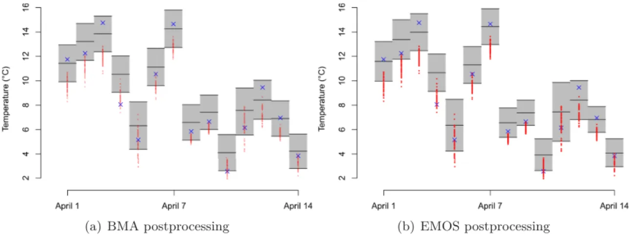 Figure 3.4: 24 hour ahead ensemble forecasts of temperature at Hamburg, valid 2:00 am for the test period from 1 April 2011 to 14 April 2011, and characteristic quantities of the corresponding postprocessed (a) BMA and (b) EMOS predictive distribution, res