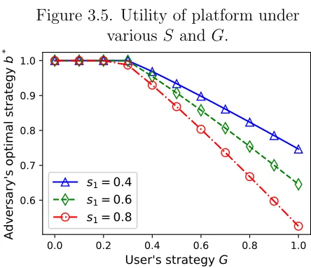 Figure 3.7. Optimal strategy of