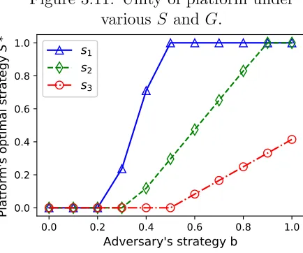 Figure 3.8. Utility of user under variousG and S.