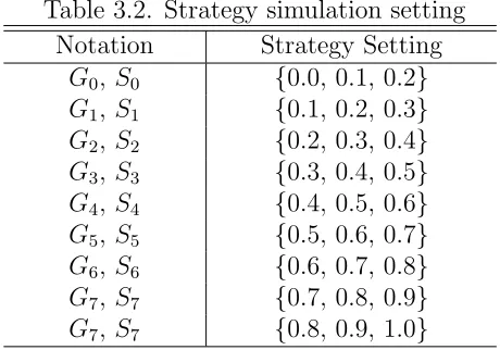 Table 3.2. Strategy simulation setting