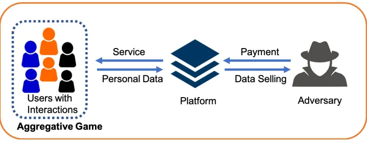 Figure 4.1. Two-layer three-party Game model