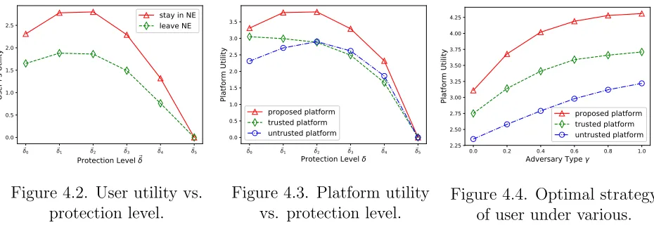 Figure 4.2. User utility vs.