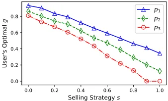 Figure 5.2. Platform Utility vs. Reward.